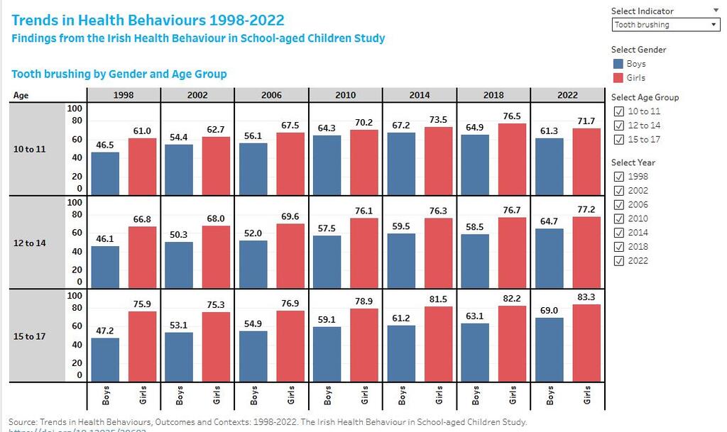 HSBC Trends in Health Behaviour 1998 to 2022 Toothbrushing.JPG